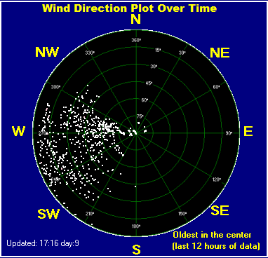 Wind direction plot