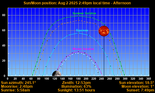 Sun/Moon sky position graph