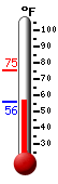 Currently: 57.1, Max: 75.2, Min: 56.2