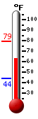 Currently: 69.0, Max: 79.2, Min: 44.3
