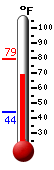 Currently: 75.7, Max: 79.2, Min: 44.3